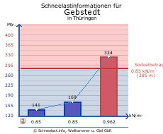 Gebstedt