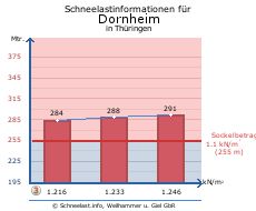 Dornheim
