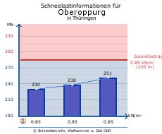 Oberoppurg
