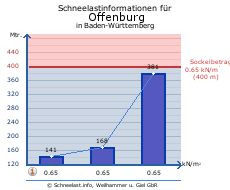 Offenburg