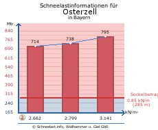 Osterzell