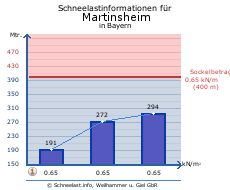 Martinsheim