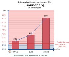 Sonneberg